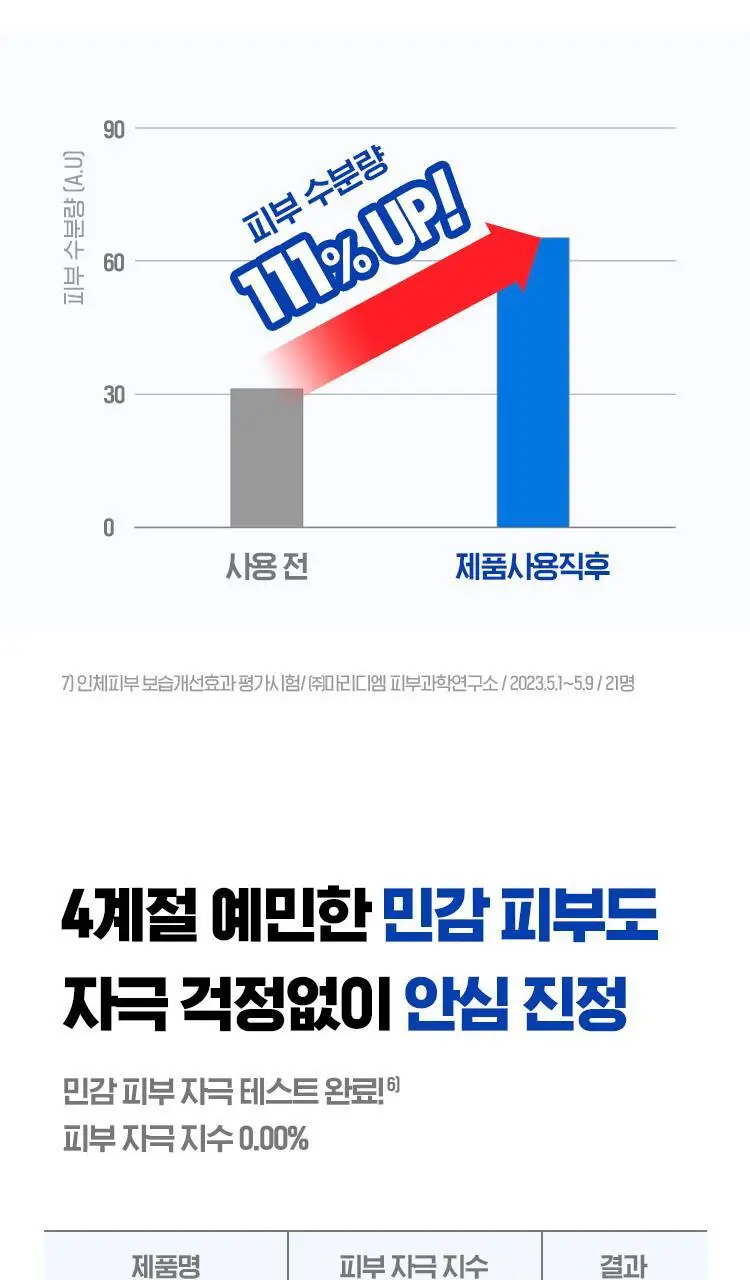[응급진정세럼] 아이소이 아크니닥터 1st 컨트롤 세럼 40ml 기획(+응급진정패드4매) 상세페이지 10